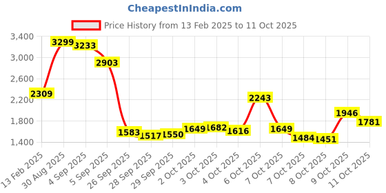 myntra.com Biba Women Abstract Printed Kurta with Palazzos biba Price History Graph from 13 Feb 2025 to 9 Oct 2025