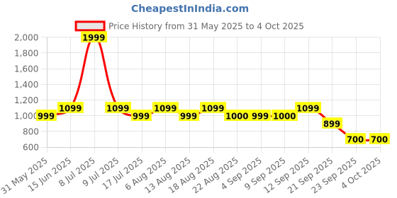 myntra.com Biba Women Abstract Printed Shawl biba Price History Graph from 31 May 2025 to 4 Oct 2025