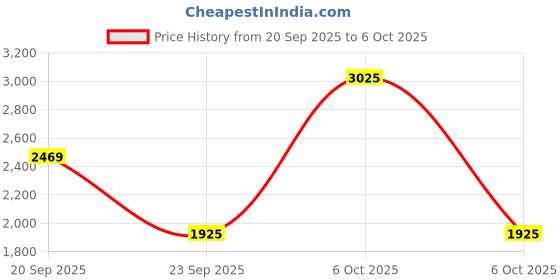 myntra.com Biba Women Assorted Embroidered Regular Kurta With Churidar & Dupatta biba Price History Graph from 20 Sep 2025 to 6 Oct 2025
