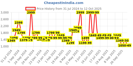 myntra.com Biba Women Bandhani Printed Kurta With Salwar & Dupatta biba Price History Graph from 31 Jul 2024 to 12 Oct 2025