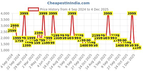 myntra.com Biba Women Bandhani Printed Kurta With Trousers & Dupatta biba Price History Graph from 4 Sep 2024 to 4 Dec 2025