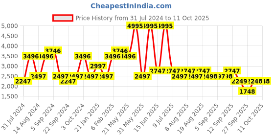 myntra.com Biba Women Bandhani Printed Mirror Work Kurta with Palazzos & With Dupatta biba Price History Graph from 31 Jul 2024 to 11 Oct 2025
