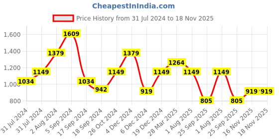 myntra.com Biba Women Beige & Brown Printed Flared Palazzos biba Price History Graph from 31 Jul 2024 to 16 Nov 2025
