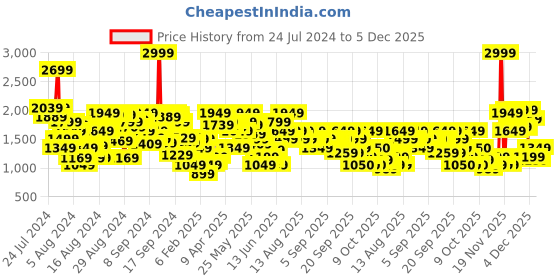 myntra.com Biba Women Beige Ethnic Motifs Printed Kaftan Kurta Set biba Price History Graph from 24 Jul 2024 to 4 Dec 2025