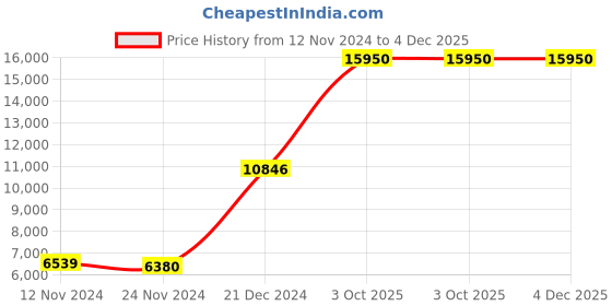 myntra.com Biba Women Beige Floral Printed Kurta with Palazzos & With Dupatta biba Price History Graph from 12 Nov 2024 to 4 Dec 2025