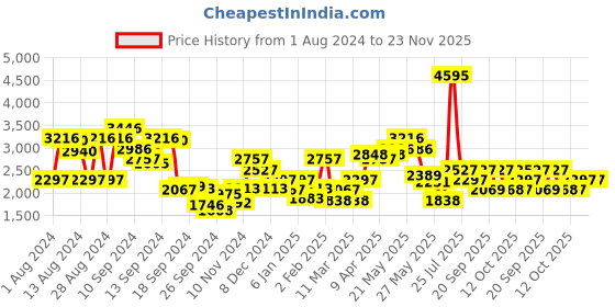 myntra.com Biba Women Beige Pure Cotton Printed Layered Kurta with Trousers & Dupatta biba Price History Graph from 1 Aug 2024 to 23 Nov 2025