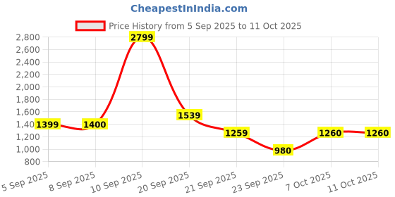 myntra.com Biba Women Beige Solid A-Line Kurta with Asymmetric Shrug biba Price History Graph from 5 Sep 2025 to 10 Oct 2025