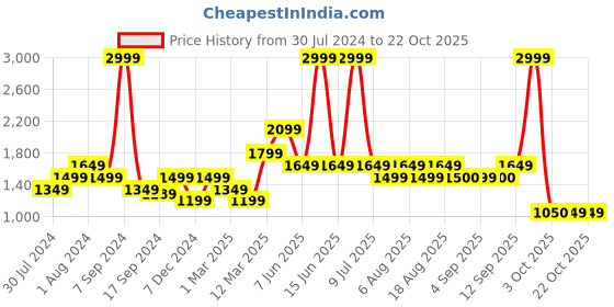 myntra.com Biba Women Black & Golden Ethnic Printed Maxi Flared Skirts biba Price History Graph from 30 Jul 2024 to 21 Oct 2025