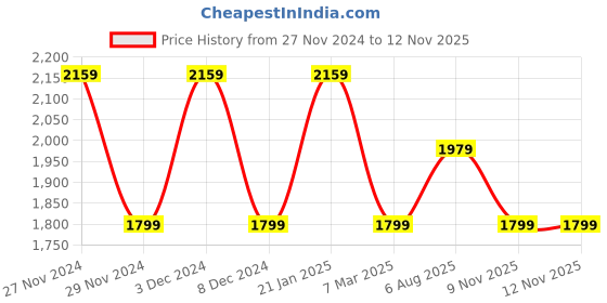 myntra.com Biba Women Black & Golden Printed Kurta with Trousers & Dupatta biba Price History Graph from 27 Nov 2024 to 12 Nov 2025
