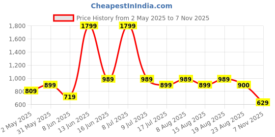 myntra.com Biba Women Black and White Ethnic Motifs Print Straight Kurta biba Price History Graph from 2 May 2025 to 7 Nov 2025