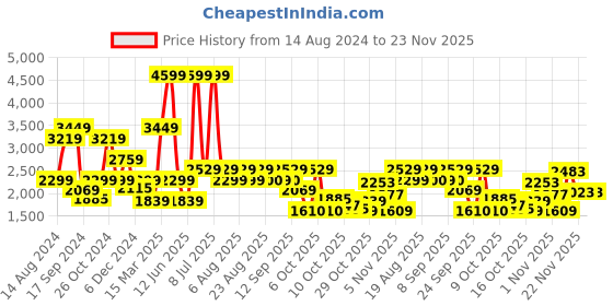 myntra.com Biba Women Black Ethnic Motifs Embroidered Thread Work Kurta with Trousers With Dupatta biba Price History Graph from 14 Aug 2024 to 23 Nov 2025