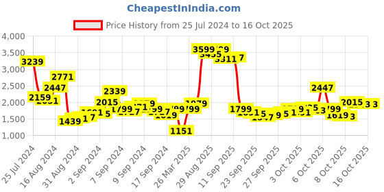 myntra.com Biba Women Black Ethnic Motifs Printed Kurta with Trousers & With Dupatta biba Price History Graph from 25 Jul 2024 to 15 Oct 2025
