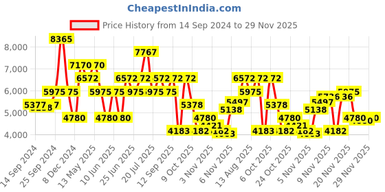 myntra.com Biba Women Black Floral Embroidered Mirror Work Chanderi Silk Kurta with Sharara & With Dupatta biba Price History Graph from 14 Sep 2024 to 28 Nov 2025