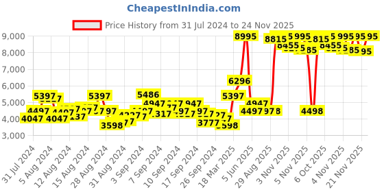 myntra.com Biba Women Black Floral Embroidered Thread Work Kurta with Trousers & With Dupatta biba Price History Graph from 31 Jul 2024 to 24 Nov 2025