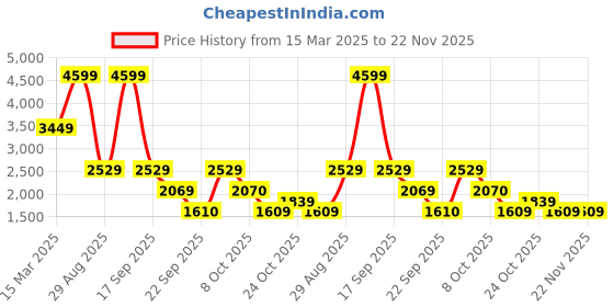 myntra.com Biba Women Black Floral Printed Kurta with Trousers & With Dupatta biba Price History Graph from 15 Mar 2025 to 22 Nov 2025