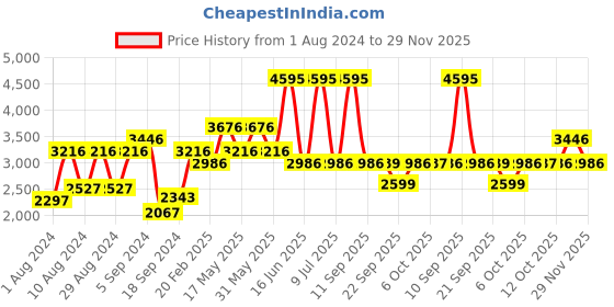 myntra.com Biba Women Black Floral Regular Pure Cotton Kurta with Palazzos & With Dupatta biba Price History Graph from 1 Aug 2024 to 29 Nov 2025