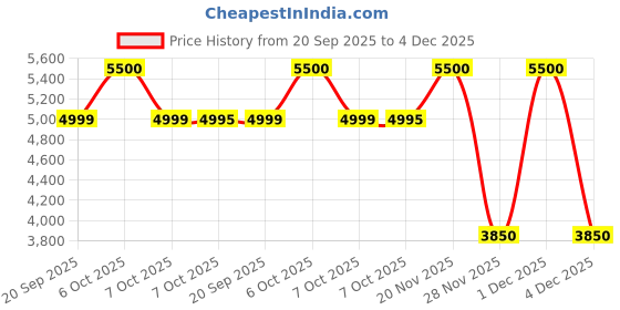 myntra.com Biba Women Black Kaftan With Trousers Co-Ord Set biba Price History Graph from 20 Sep 2025 to 4 Dec 2025