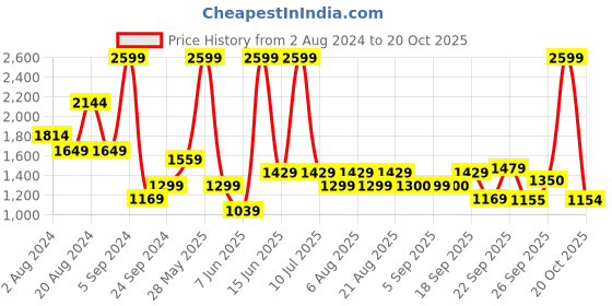 myntra.com Biba Women Black Kurta biba Price History Graph from 2 Aug 2024 to 20 Oct 2025