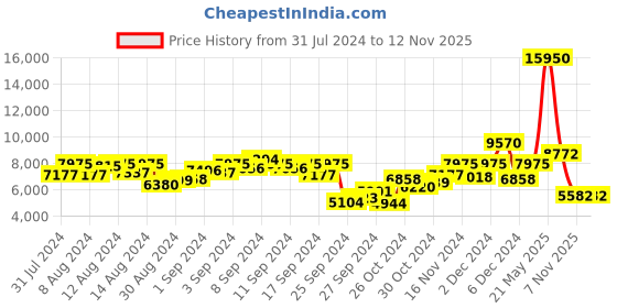 myntra.com Biba Women Black Kurta with Trousers & Dupatta biba Price History Graph from 31 Jul 2024 to 7 Nov 2025