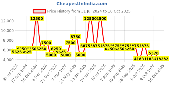 myntra.com Biba Women Black Printed Chanderi Silk Kurta with Sharara & Dupatta biba Price History Graph from 31 Jul 2024 to 16 Oct 2025