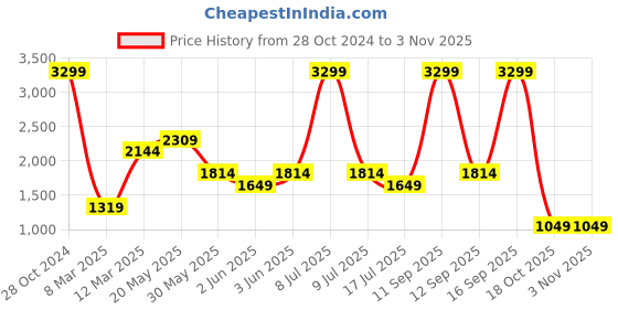 myntra.com Biba Women Black Printed Flared Maxi Skirt biba Price History Graph from 28 Oct 2024 to 2 Nov 2025