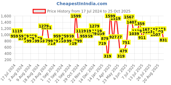 myntra.com Biba Women Black Printed Flats biba Price History Graph from 17 Jul 2024 to 25 Oct 2025