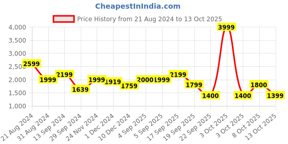 myntra.com Biba Women Black Printed Kurta with Trouser & With Dupatta biba Price History Graph from 21 Aug 2024 to 13 Oct 2025