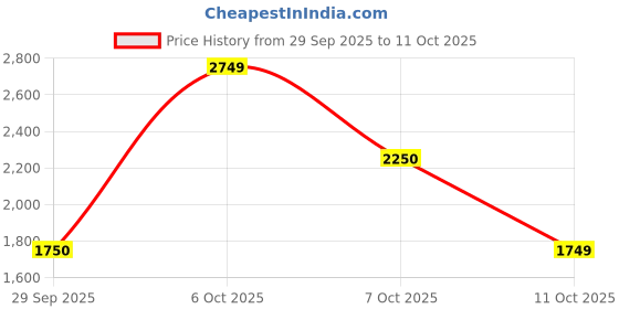 myntra.com Biba Women Black Printed Kurti with Trousers & With Dupatta biba Price History Graph from 29 Sep 2025 to 11 Oct 2025