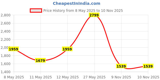 myntra.com Biba Women Black Printed Night suit with Eye Mask SURREAL 065BLACK biba Price History Graph from 8 May 2025 to 10 Nov 2025