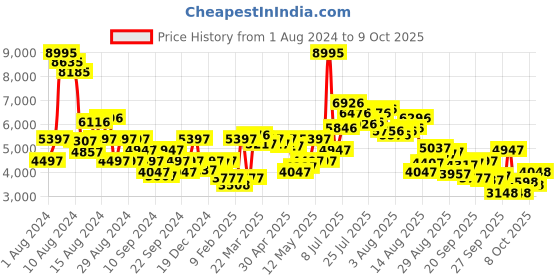 myntra.com Biba Women Black Regular Sequinned Kurta with Palazzos & With Dupatta biba Price History Graph from 1 Aug 2024 to 8 Oct 2025