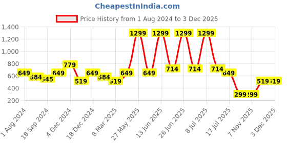 myntra.com Biba Women Black Relaxed High-Rise Trouser biba Price History Graph from 1 Aug 2024 to 2 Dec 2025