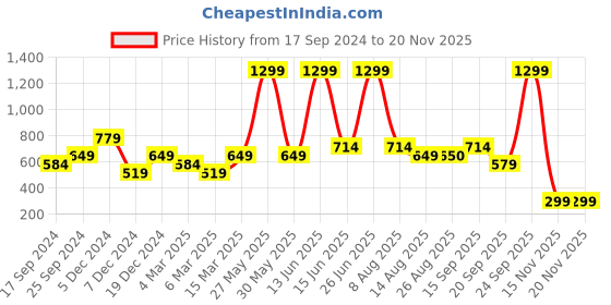 myntra.com Biba Women Black Relaxed High-Rise Trouser biba Price History Graph from 17 Sep 2024 to 15 Nov 2025
