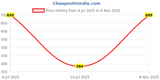 myntra.com Biba Women Black Solid Cotton Dupatta biba Price History Graph from 8 Jul 2025 to 8 Nov 2025