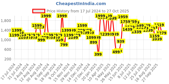 myntra.com Biba Women Black Solid Open Toe Flat biba Price History Graph from 17 Jul 2024 to 27 Oct 2025
