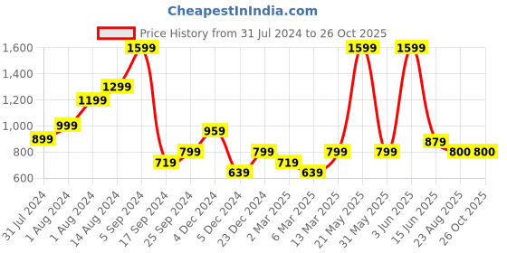 myntra.com Biba Women Black Solid Wide Leg Velvet Ethnic Palazzos biba Price History Graph from 31 Jul 2024 to 25 Oct 2025