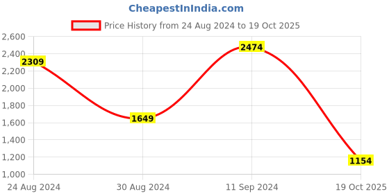 myntra.com Biba Women Black  White Bandhani Printed Pure Cotton Kurta Set with Dupatta biba Price History Graph from 24 Aug 2024 to 19 Oct 2025