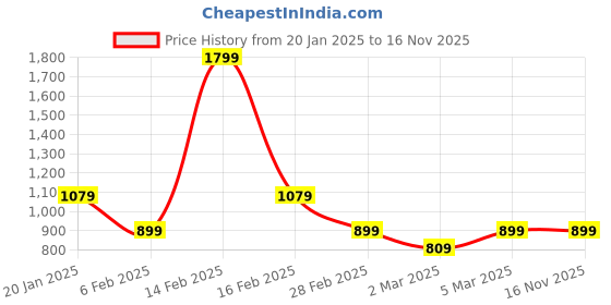 myntra.com Biba Women Blue & Golden Ethnic Motifs Printed Asymmetric Kurta biba Price History Graph from 20 Jan 2025 to 16 Nov 2025