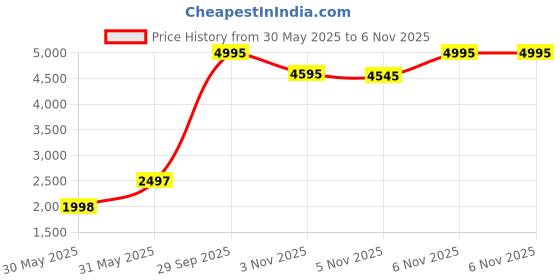 myntra.com Biba Women Blue & Golden Printed Tiered Layered A-Line Kurta biba Price History Graph from 30 May 2025 to 6 Nov 2025