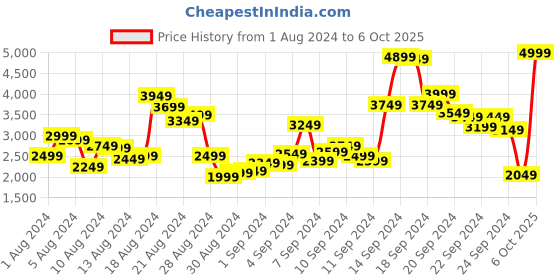 myntra.com Biba Women Blue & Off-White Printed Layered Kurta with Churidar & Dupatta biba Price History Graph from 1 Aug 2024 to 6 Oct 2025