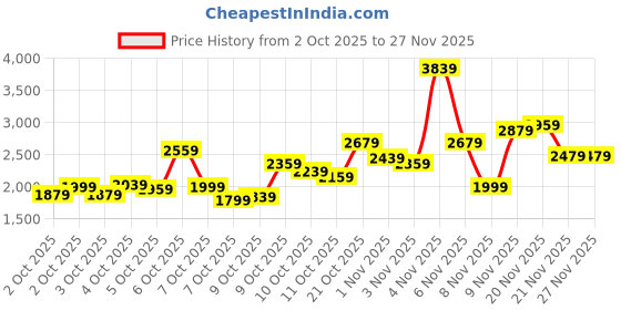 myntra.com Biba Women Blue & Rust Orange Ethnic Print Pure Cotton Kurta with Palazzos & Dupatta biba Price History Graph from 2 Oct 2025 to 27 Nov 2025