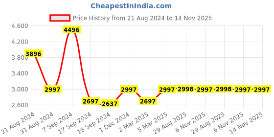 myntra.com Biba Women Blue & Silver Leheriya Print & Embroidered Kurta with Churidar & Dupatta biba Price History Graph from 21 Aug 2024 to 13 Nov 2025