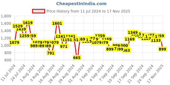 myntra.com Biba Women Blue & White Printed Kurta with Trousers biba Price History Graph from 11 Jul 2024 to 17 Nov 2025