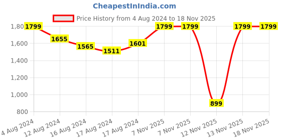 myntra.com Biba Women Blue & Yellow Pure Cotton Striped Kurta with Palazzos biba Price History Graph from 4 Aug 2024 to 18 Nov 2025