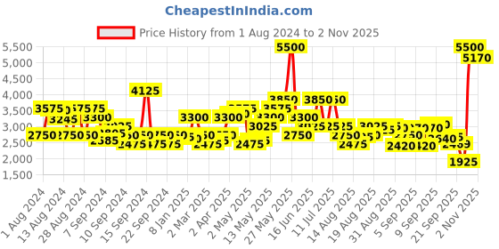 myntra.com Biba Women Blue Embroidered Kurta with Churidar & With Dupatta biba Price History Graph from 1 Aug 2024 to 2 Nov 2025