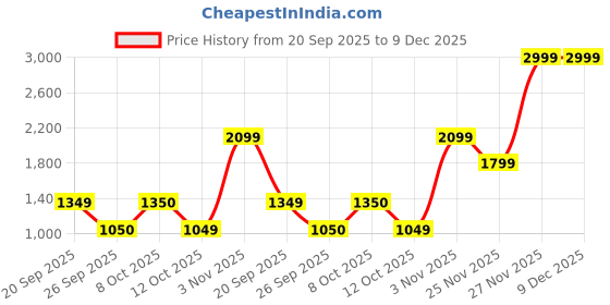 myntra.com Biba Women Blue Ethnic Motifs Printed High Low Kurta with Trousers biba Price History Graph from 20 Sep 2025 to 9 Dec 2025