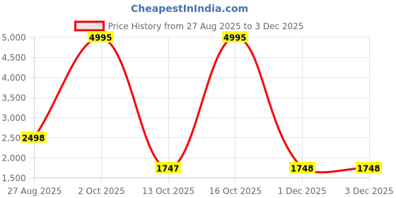myntra.com Biba Women Blue Ethnic Motifs Printed Kurta with Palazzos & With Dupatta biba Price History Graph from 27 Aug 2025 to 2 Dec 2025