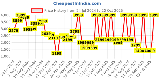 myntra.com Biba Women Blue Ethnic Motifs Printed Pure Cotton Kurta with Palazzos & With Dupatta biba Price History Graph from 24 Jul 2024 to 19 Oct 2025