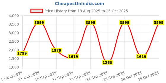myntra.com Biba Women Blue Floral Printed Empire Pure Cotton Kurta with Trousers biba Price History Graph from 13 Aug 2025 to 25 Oct 2025