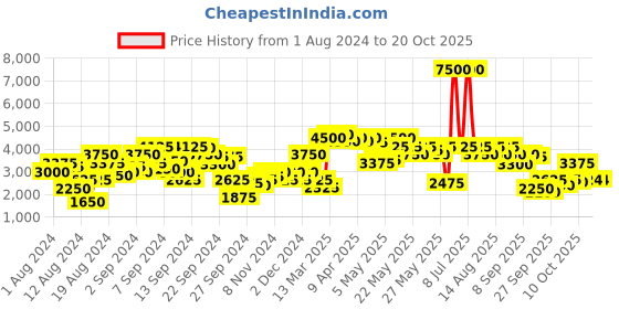 myntra.com Biba Women Blue Floral Printed Kurta with Sharara & Dupatta Set biba Price History Graph from 1 Aug 2024 to 17 Oct 2025