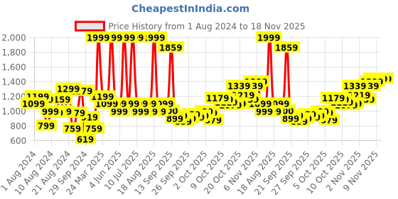 myntra.com Biba Women Blue Geometric Printed Keyhole Neck Flared Sleeves Thread Work Kurta biba Price History Graph from 1 Aug 2024 to 18 Nov 2025